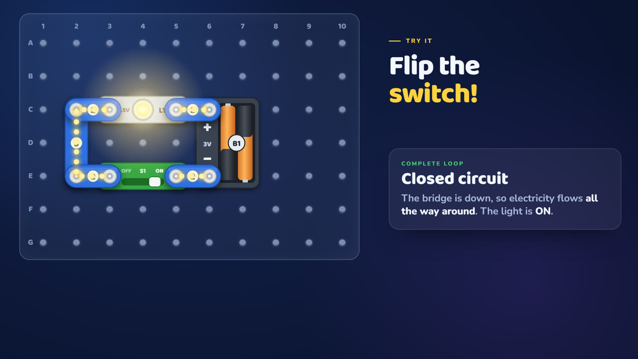 Animated circuit on a snap-together base grid: the bulb is lit and charges flow around the loop.